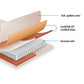 Contour Encased Coil Single Mattress – Hybrid Support with CertiPUR-US® Certified Foam Comfort Layers
